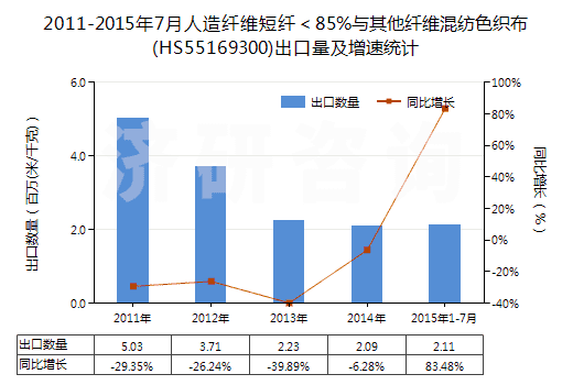 2011-2015年7月人造纖維短纖＜85%與其他纖維混紡色織布(HS55169300)出口量及增速統(tǒng)計(jì)
